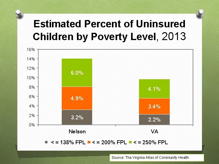 Estimated Percent of Uninsured Children by Poverty Level, 2013 16% 14% 12% 10% 6.