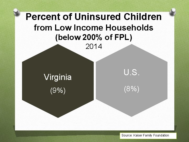 Percent of Uninsured Children from Low Income Households (below 200% of FPL) 2014 Virginia