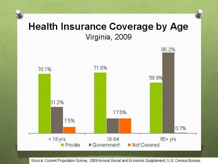 Health Insurance Coverage by Age Virginia, 2009 95. 2% 71. 8% 70. 1% 59.