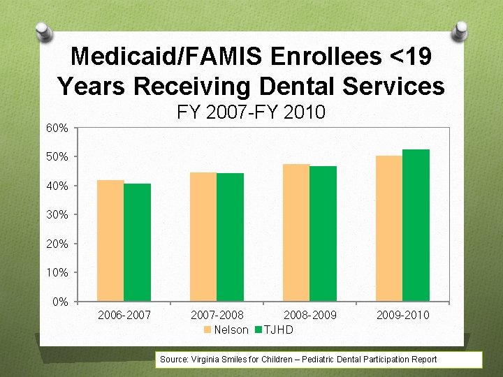 Medicaid/FAMIS Enrollees <19 Years Receiving Dental Services FY 2007 -FY 2010 60% 50% 40%