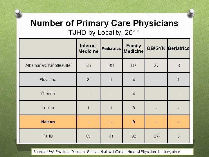 Number of Primary Care Physicians TJHD by Locality, 2011 Internal Family Pediatrics OB/GYN Geriatrics