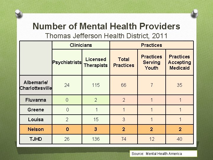 Number of Mental Health Providers Thomas Jefferson Health District, 2011 Clinicians Practices Licensed Psychiatrists