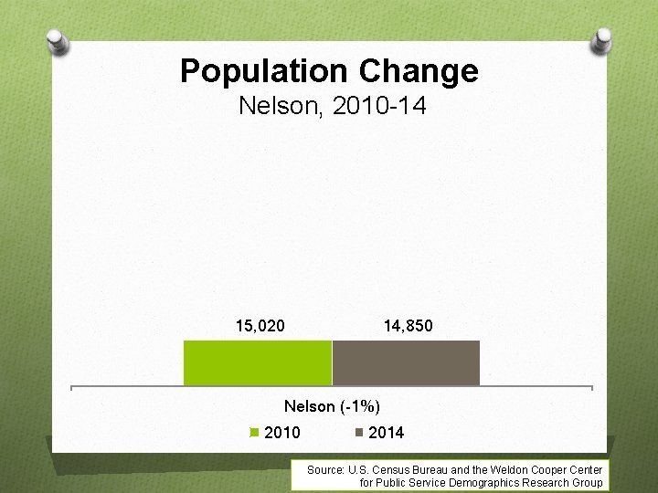 Population Change Nelson, 2010 -14 15, 020 14, 850 Nelson (-1%) 2010 2014 Source: