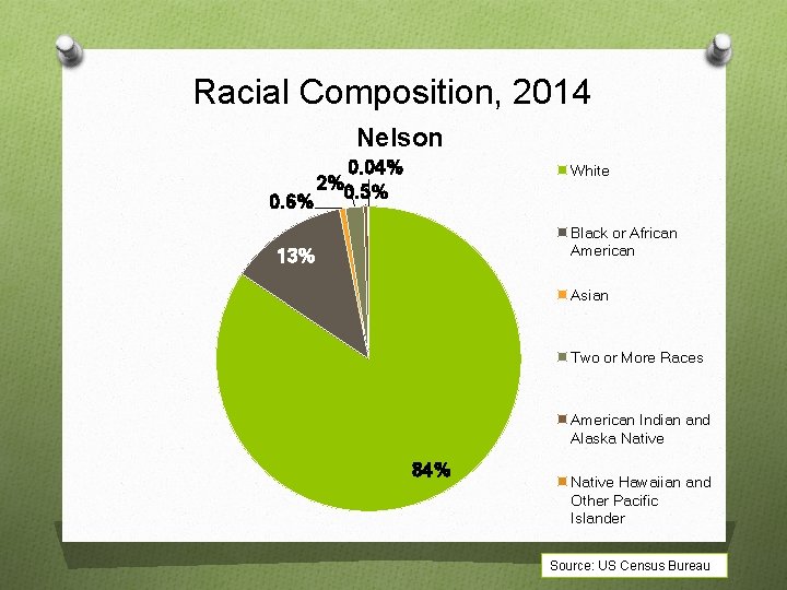 Racial Composition, 2014 Nelson 0. 04% 2%0. 5% 0. 6% White Black or African