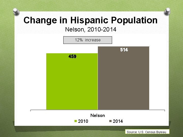 Change in Hispanic Population Nelson, 2010 -2014 12% increase 514 459 Nelson 2010 2014