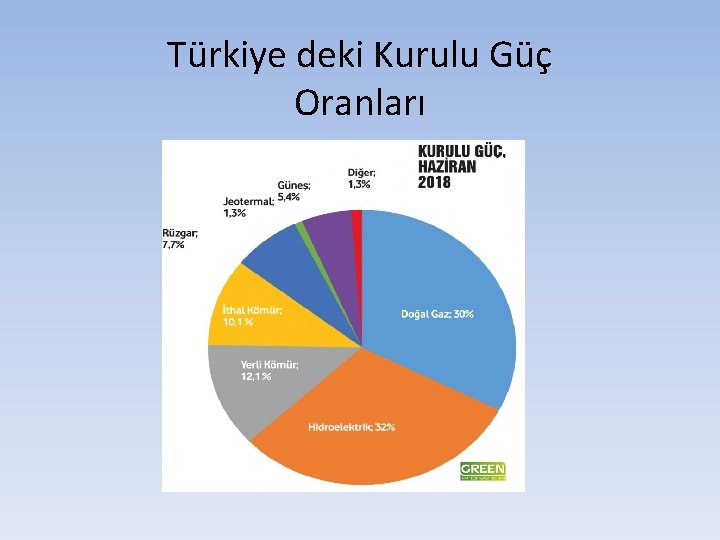 Türkiye deki Kurulu Güç Oranları 