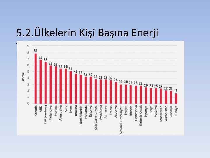 5. 2. Ülkelerin Kişi Başına Enerji Tüketimi 