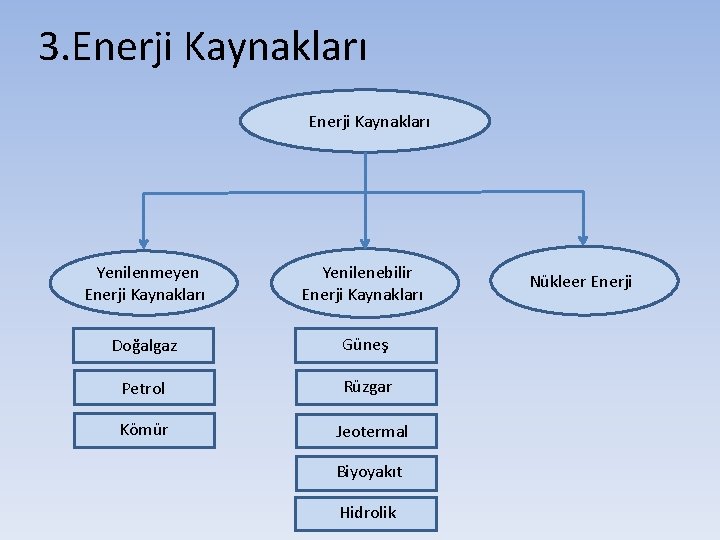 3. Enerji Kaynakları Yenilenmeyen Enerji Kaynakları Yenilenebilir Enerji Kaynakları Doğalgaz Güneş Doğalgaz Petrol Rüzgar