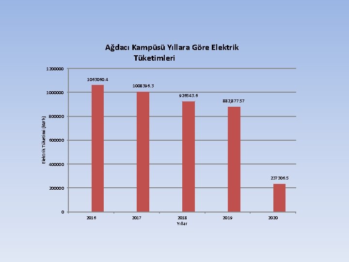 Ağdacı Kampüsü Yıllara Göre Elektrik Tüketimleri 1200000 1063060. 4 1008396. 3 Elektrik Tüketimi (k.