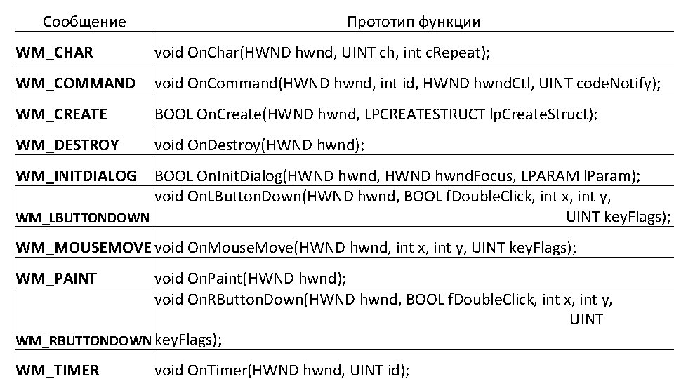 Сообщение Прототип функции WM_CHAR void On. Char(HWND hwnd, UINT ch, int c. Repeat); WM_COMMAND