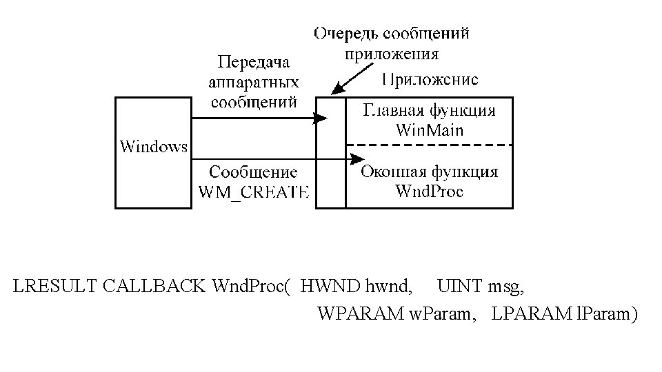 LRESULT CALLBACK Wnd. Proc( HWND hwnd, UINT msg, WPARAM w. Param, LPARAM l. Param)