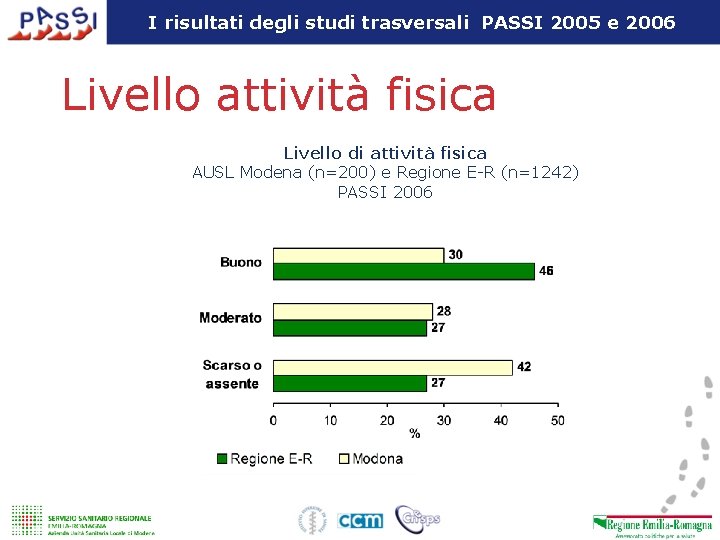 I risultati degli studi trasversali PASSI 2005 e 2006 Livello attività fisica Livello di