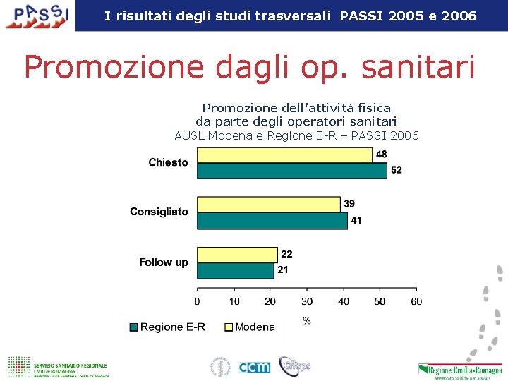 I risultati degli studi trasversali PASSI 2005 e 2006 Promozione dagli op. sanitari Promozione