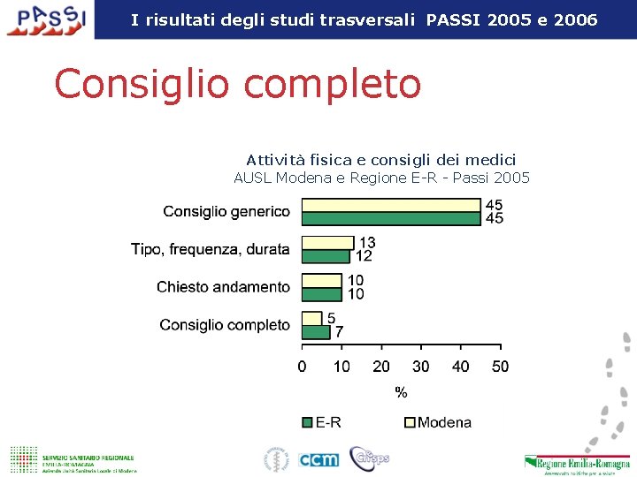 I risultati degli studi trasversali PASSI 2005 e 2006 Consiglio completo Attività fisica e