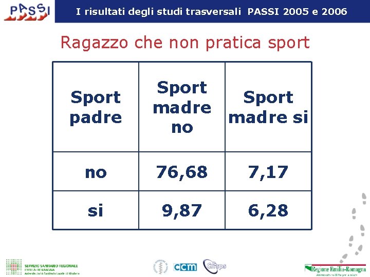 I risultati degli studi trasversali PASSI 2005 e 2006 Ragazzo che non pratica sport