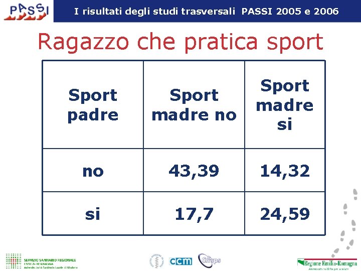 I risultati degli studi trasversali PASSI 2005 e 2006 Ragazzo che pratica sport Sport