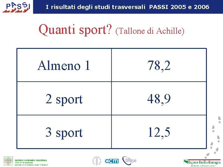 I risultati degli studi trasversali PASSI 2005 e 2006 Quanti sport? (Tallone di Achille)