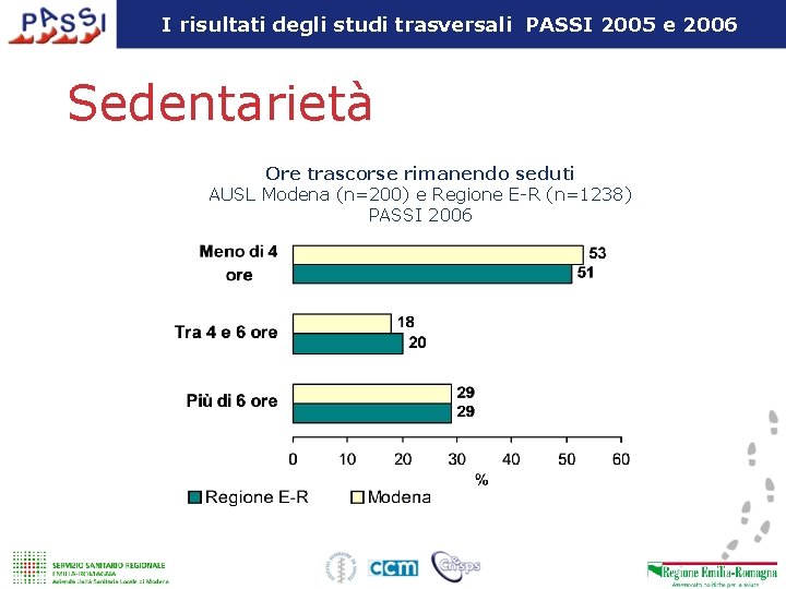 I risultati degli studi trasversali PASSI 2005 e 2006 Sedentarietà Ore trascorse rimanendo seduti