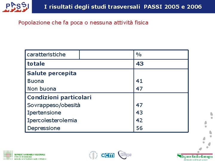 I risultati degli studi trasversali PASSI 2005 e 2006 Popolazione che fa poca o