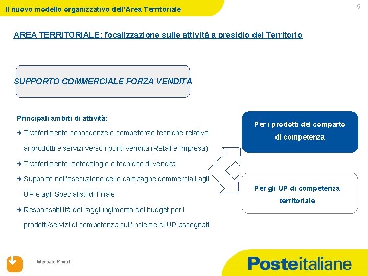 5 Il nuovo modello organizzativo dell’Area Territoriale AREA TERRITORIALE: focalizzazione sulle attività a presidio