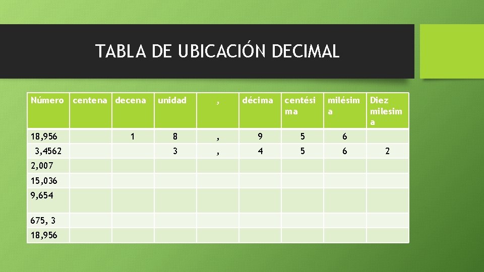 TABLA DE UBICACIÓN DECIMAL Número centena decena 18, 956 3, 4562 2, 007 15,