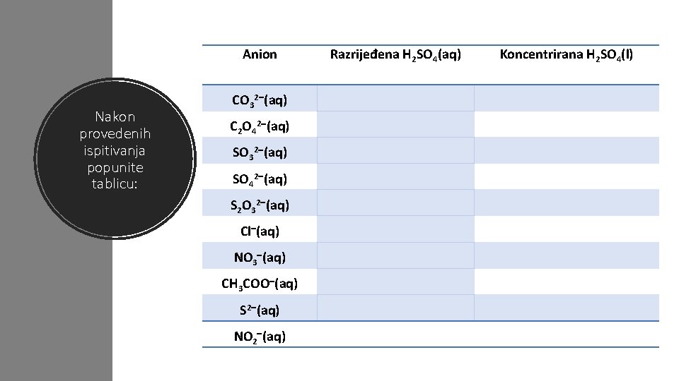 Anion Nakon provedenih ispitivanja popunite tablicu: CO 32 (aq) C 2 O 42 (aq)