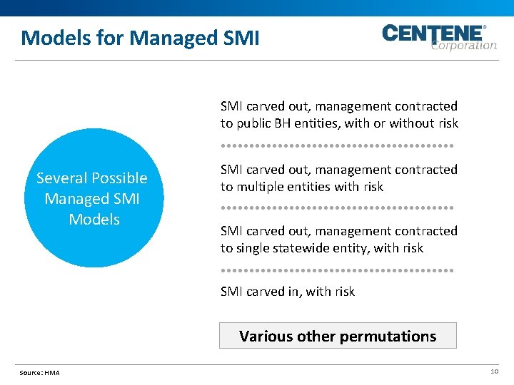 Models for Managed SMI carved out, management contracted to public BH entities, with or