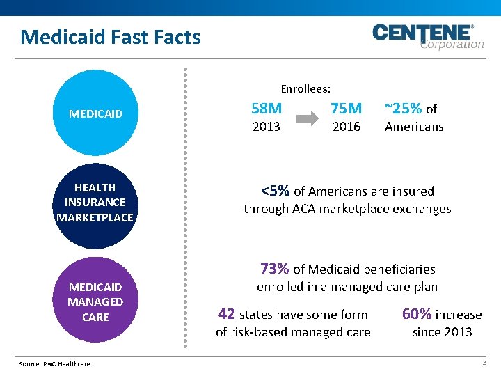 Medicaid Fast Facts Enrollees: MEDICAID HEALTH INSURANCE MARKETPLACE 58 M 2013 75 M 2016