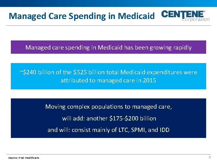 Managed Care Spending in Medicaid Managed care spending in Medicaid has been growing rapidly