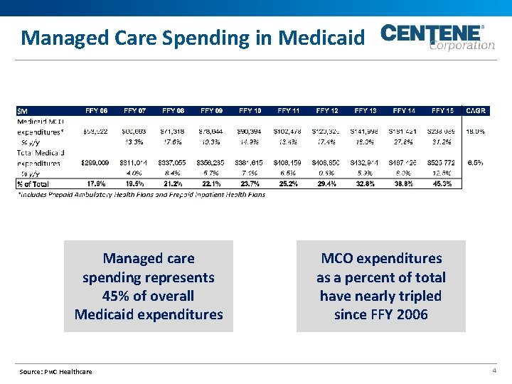 Managed Care Spending in Medicaid Managed care spending represents 45% of overall Medicaid expenditures