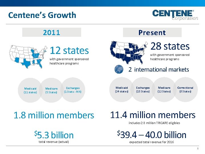 Centene’s Growth 2011 Present 28 states 12 states with government sponsored healthcare programs Medicaid