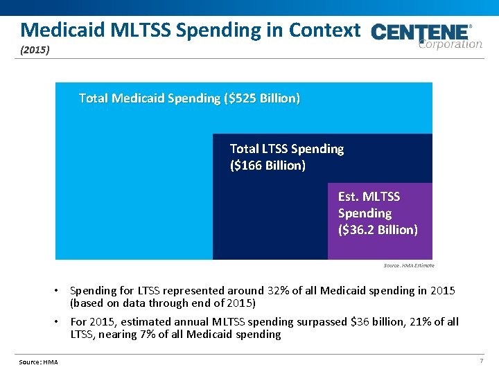Medicaid MLTSS Spending in Context (2015) Total Medicaid Spending ($525 Billion) Total LTSS Spending