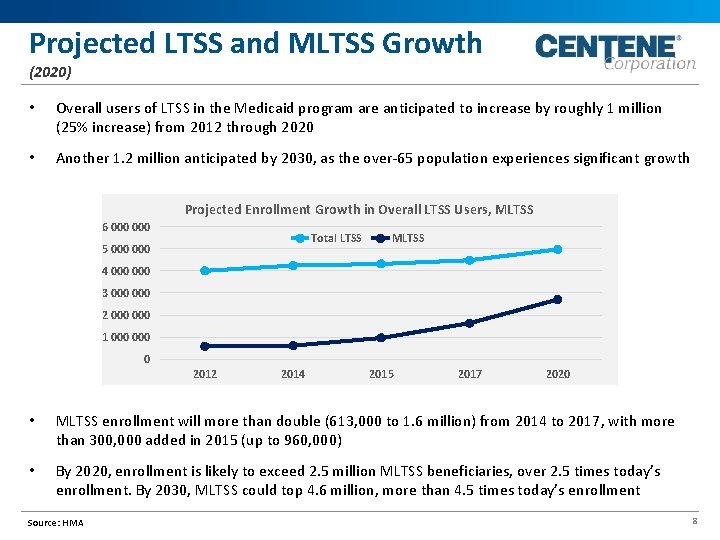 Projected LTSS and MLTSS Growth (2020) • Overall users of LTSS in the Medicaid