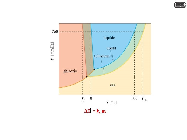 ΔT = ke m 