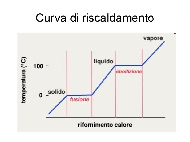 Curva di riscaldamento 