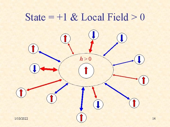 State = +1 & Local Field > 0 h>0 1/10/2022 14 