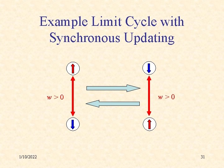 Example Limit Cycle with Synchronous Updating w>0 1/10/2022 w>0 31 