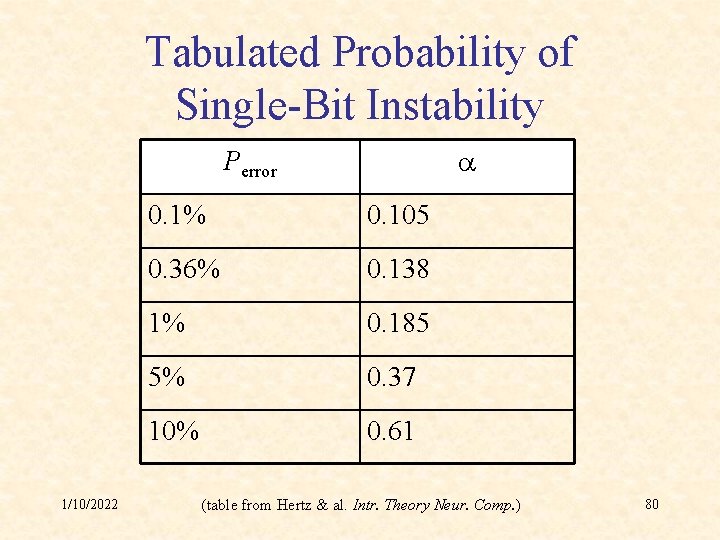 Tabulated Probability of Single-Bit Instability a Perror 1/10/2022 0. 1% 0. 105 0. 36%