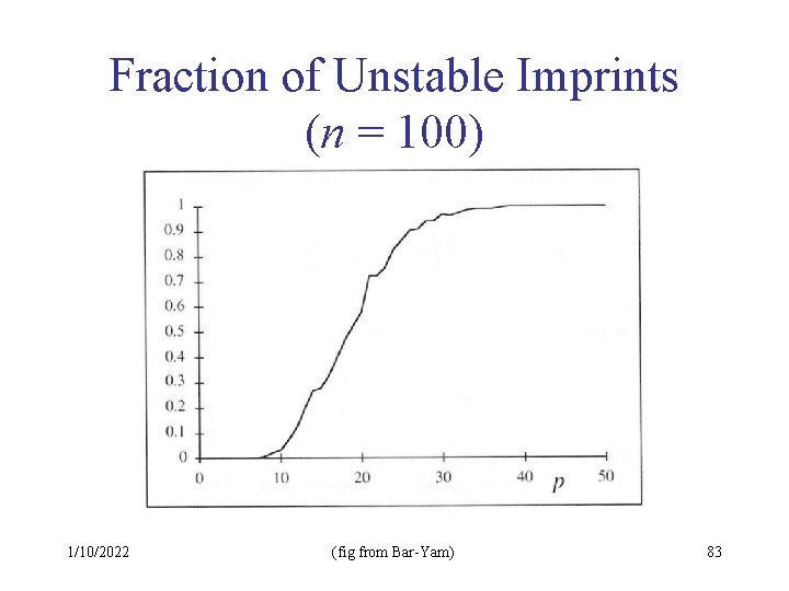 Fraction of Unstable Imprints (n = 100) 1/10/2022 (fig from Bar-Yam) 83 