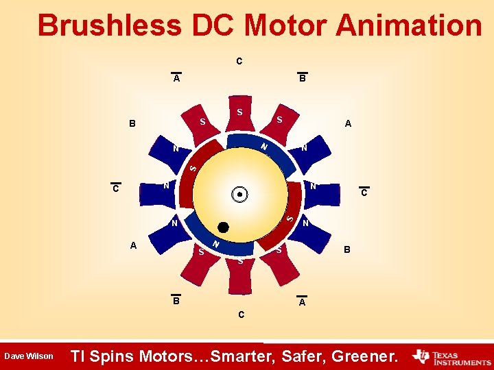 Brushless DC Motor Animation C A B S N N S B NS A