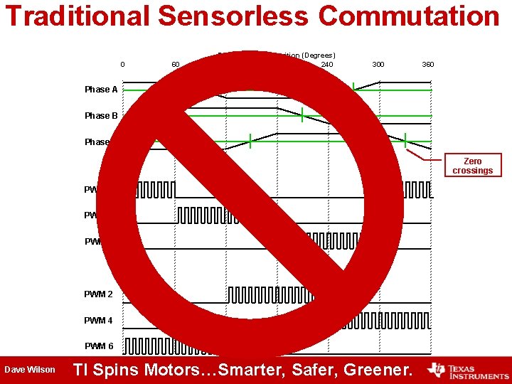 Traditional Sensorless Commutation 0 60 Rotor Electrical Position (Degrees) 120 180 240 300 360