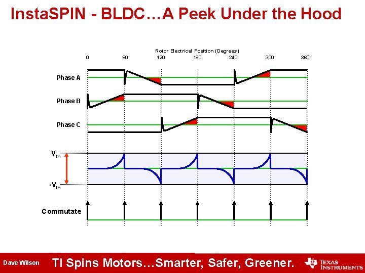 Insta. SPIN - BLDC…A Peek Under the Hood 0 60 Rotor Electrical Position (Degrees)