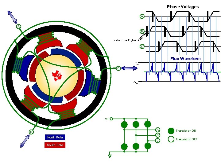 Phase Voltages A A B Inductive Flyback C Flux Waveform Vth C -Vth V+