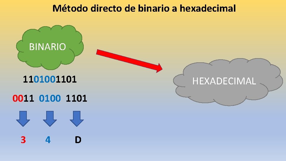 Método directo de binario a hexadecimal BINARIO 1101001101 0011 0100 1101 3 4 D