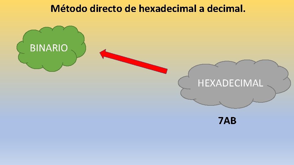 Método directo de hexadecimal a decimal. BINARIO HEXADECIMAL 7 AB 