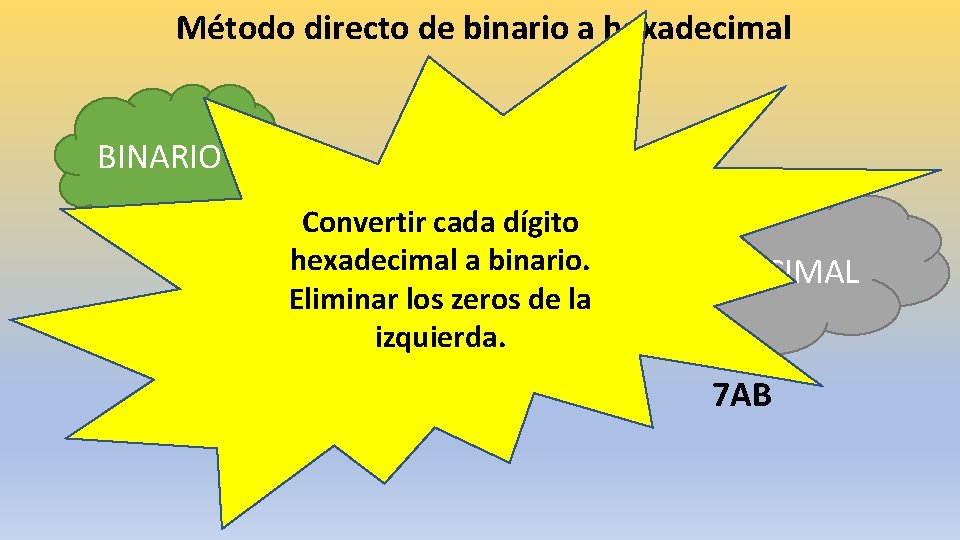 Método directo de binario a hexadecimal BINARIO Convertir cada dígito hexadecimal a binario. Eliminar