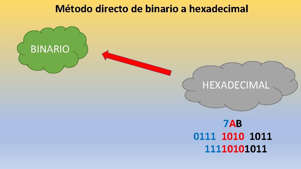 Método directo de binario a hexadecimal BINARIO HEXADECIMAL 7 AB 0111 1010 1011 11110101011