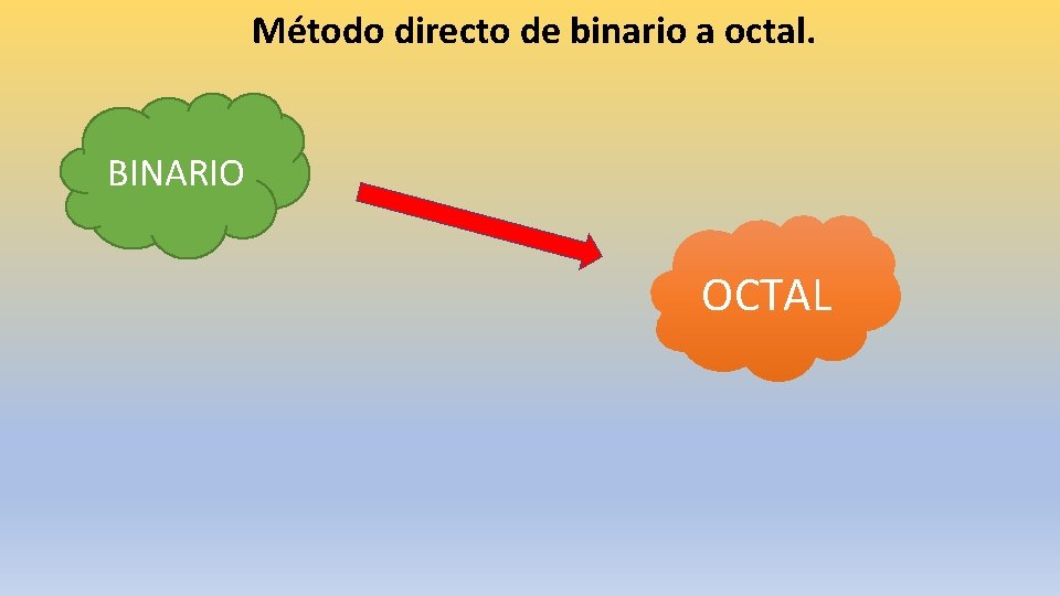 Método directo de binario a octal. BINARIO OCTAL 