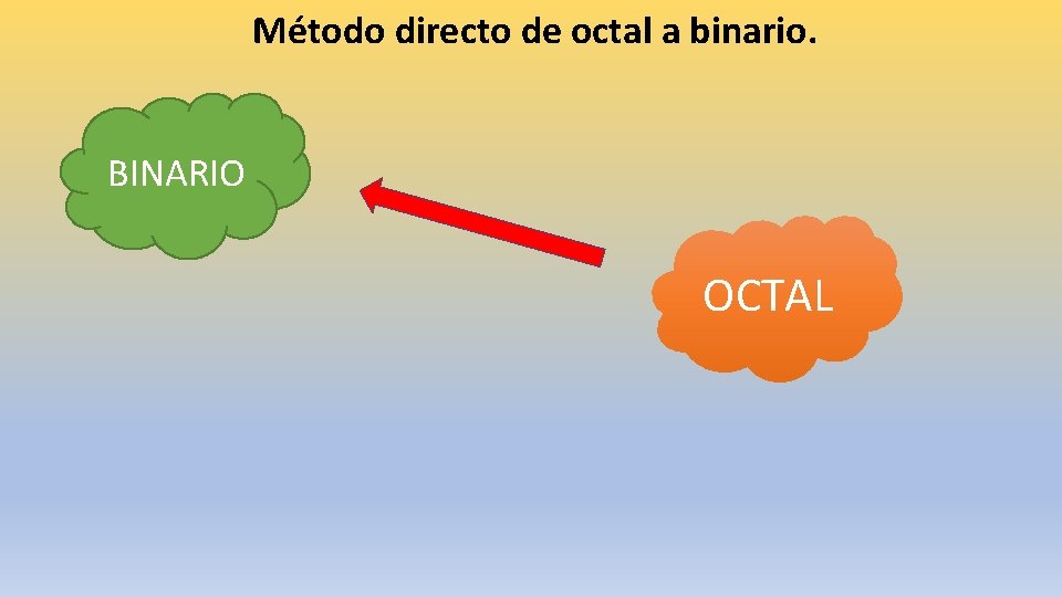 Método directo de octal a binario. BINARIO OCTAL 
