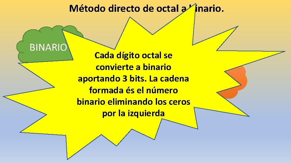 Método directo de octal a binario. BINARIO Cada dígito octal se convierte a binario